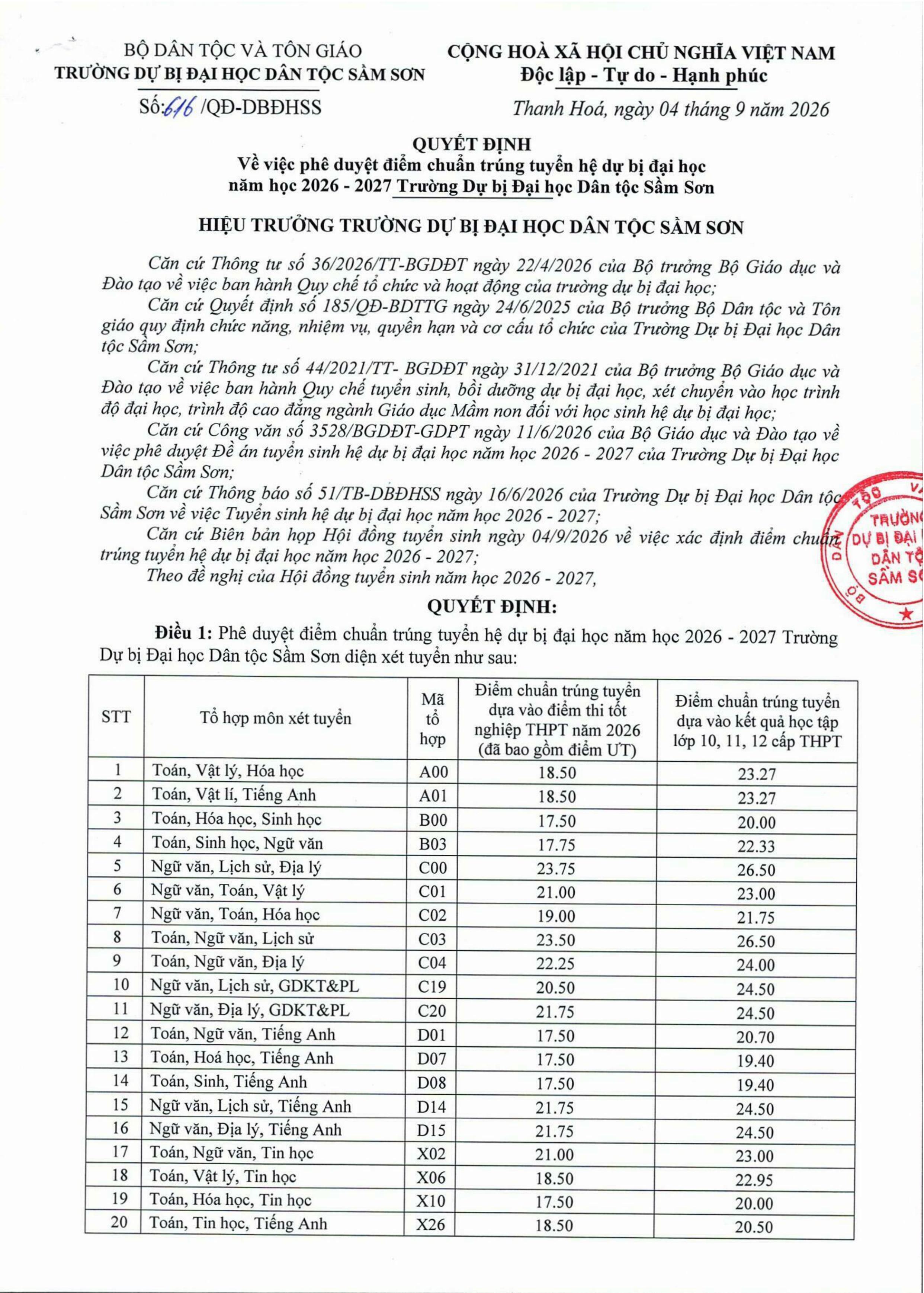 Quyết định phê duyệt điểm chuẩn trúng tuyển hệ DBĐH năm học 2026-2027-hình ảnh-0